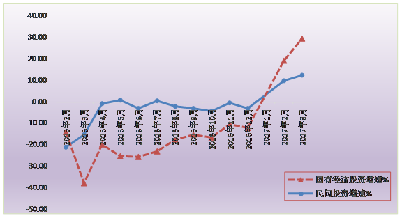 標(biāo)題: 清遠市2016年-2017年3月逐月民間投資、國有經(jīng)濟投資增速