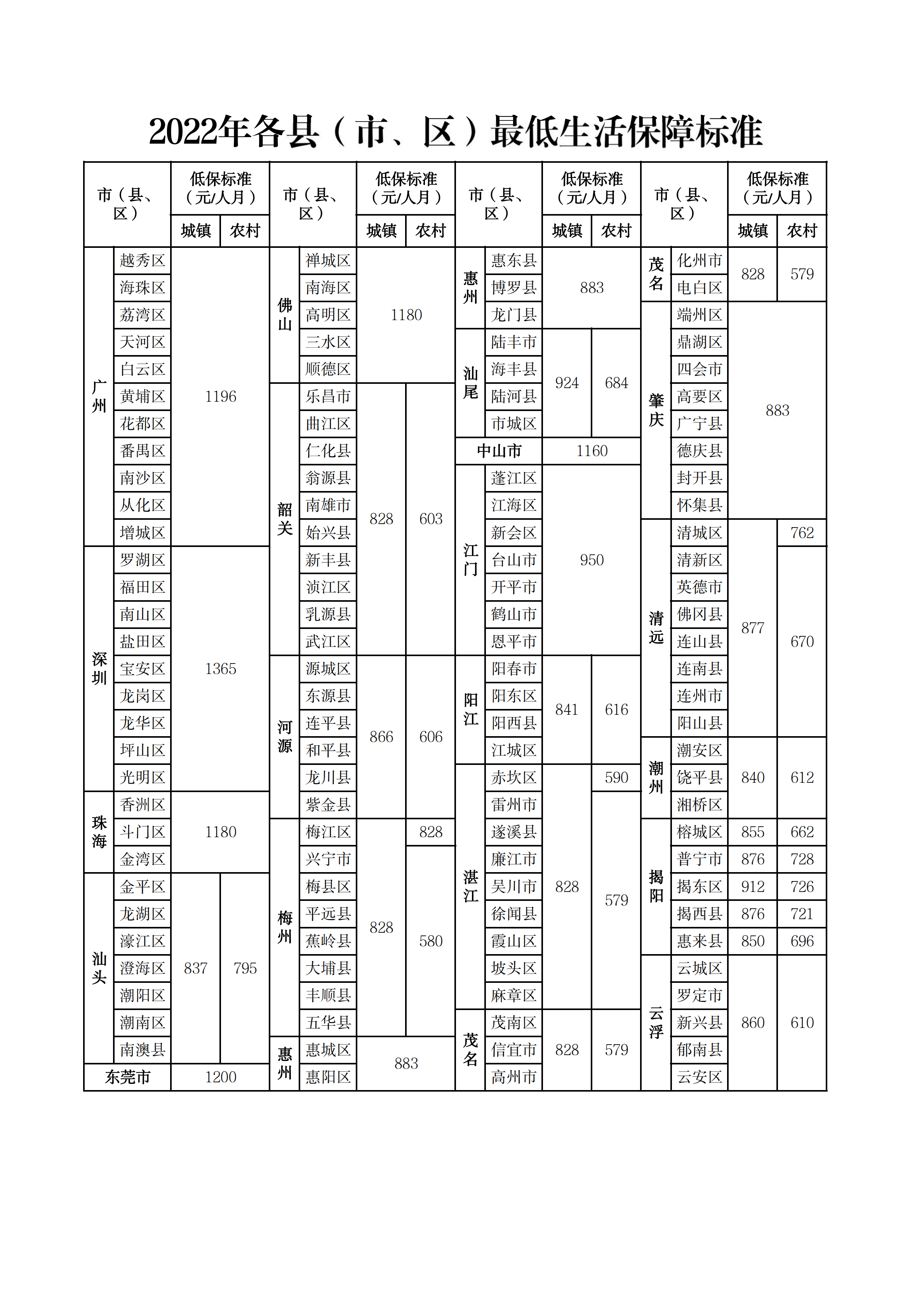 2022年各縣（市、區(qū)）最低生活保障標準.png
