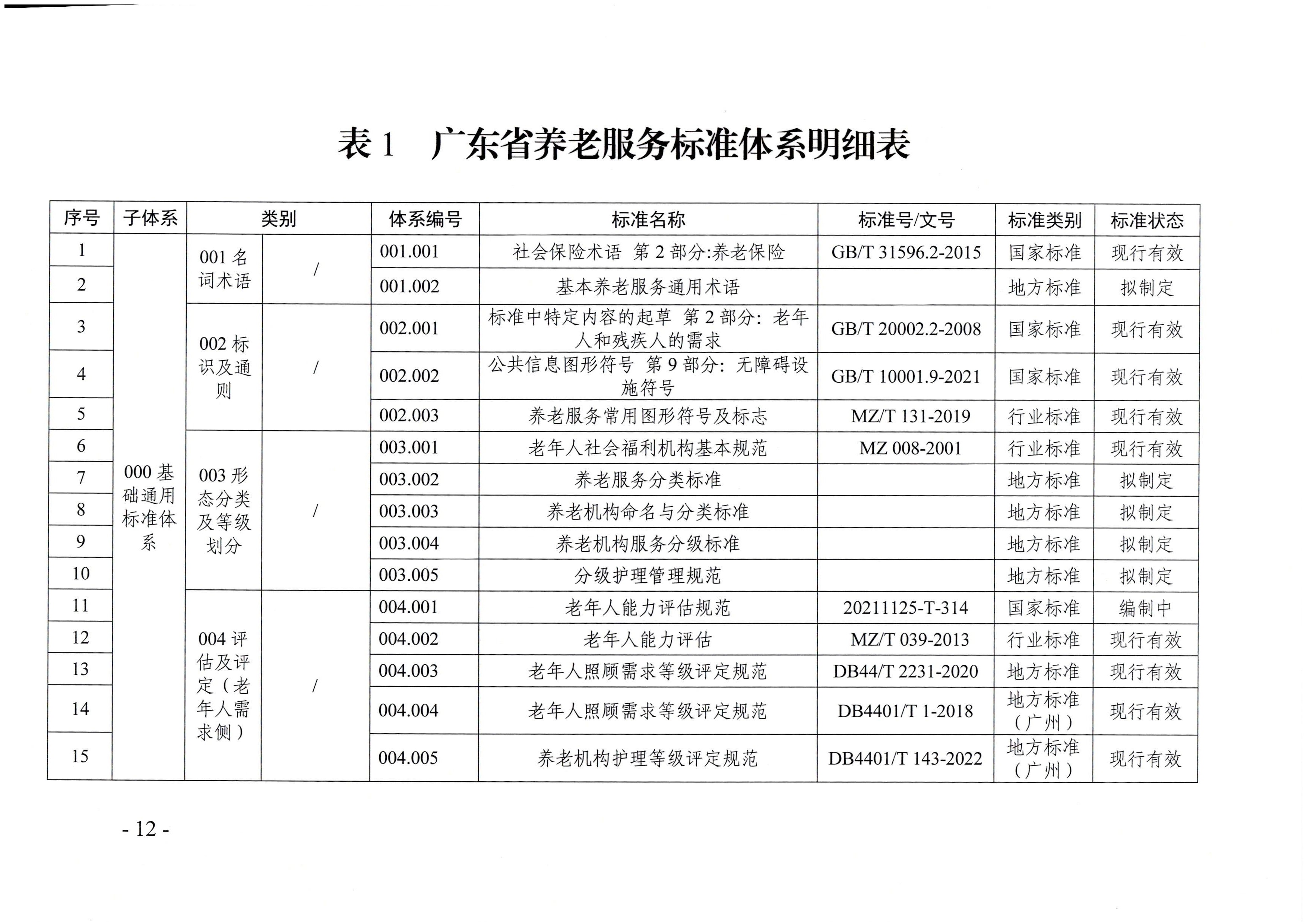 頁(yè)面提取自－廣東省民政廳等六部門(mén)關(guān)于印發(fā)廣東省養(yǎng)老服務(wù)標(biāo)準(zhǔn)體系規(guī)劃與路線圖（2022-2026年）的通知_頁(yè)面_01.jpg