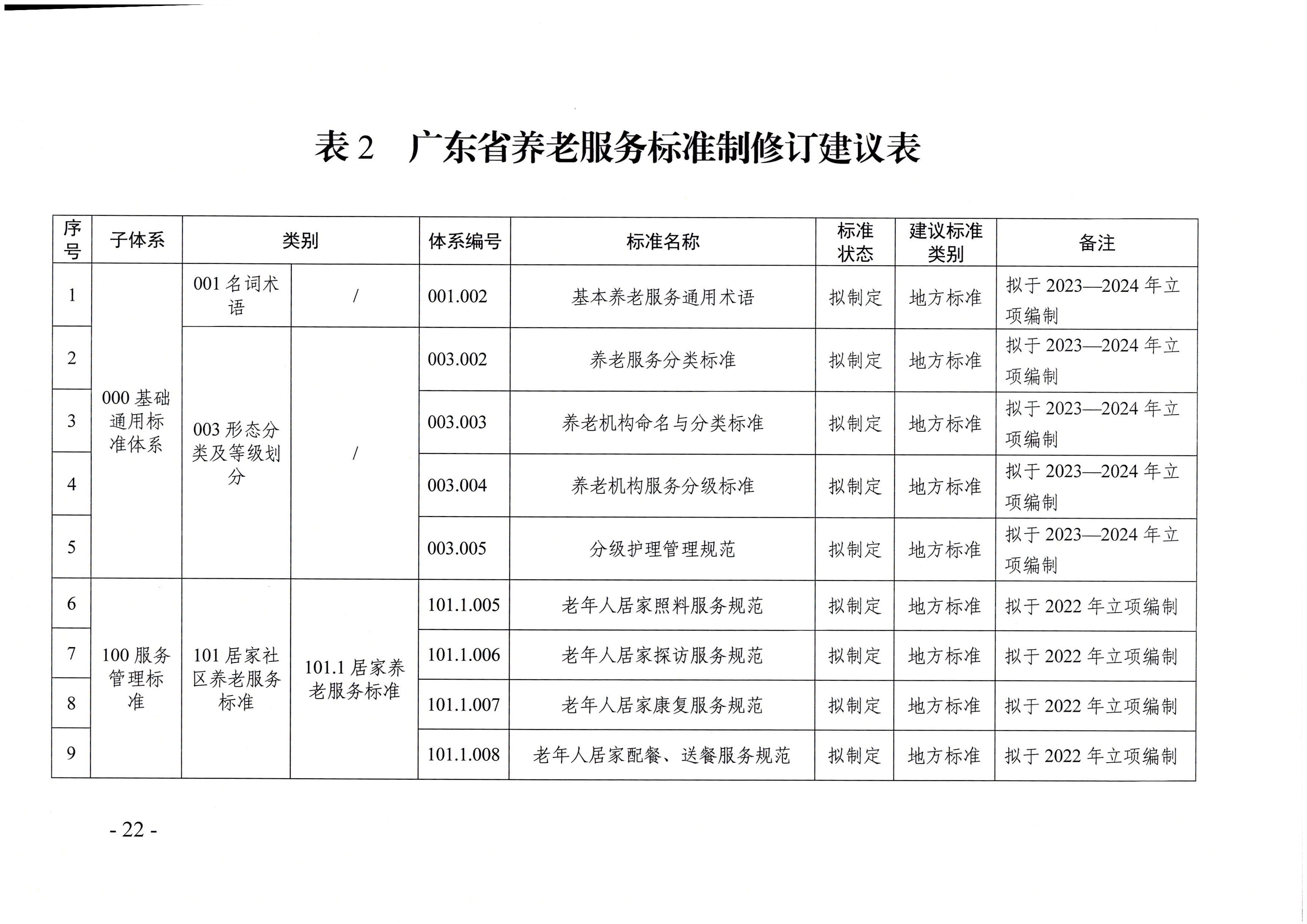 頁(yè)面提取自－廣東省民政廳等六部門(mén)關(guān)于印發(fā)廣東省養(yǎng)老服務(wù)標(biāo)準(zhǔn)體系規(guī)劃與路線圖（2022-2026年）的通知_頁(yè)面_11.jpg