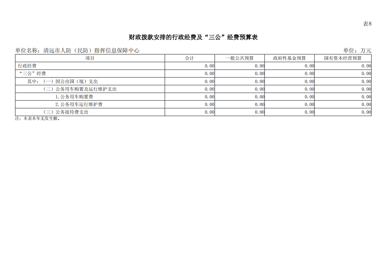 清遠市人防（民防）指揮信息保障中心2025年財政撥款安排的行政經(jīng)費及“三公”經(jīng)費預算公開.png
