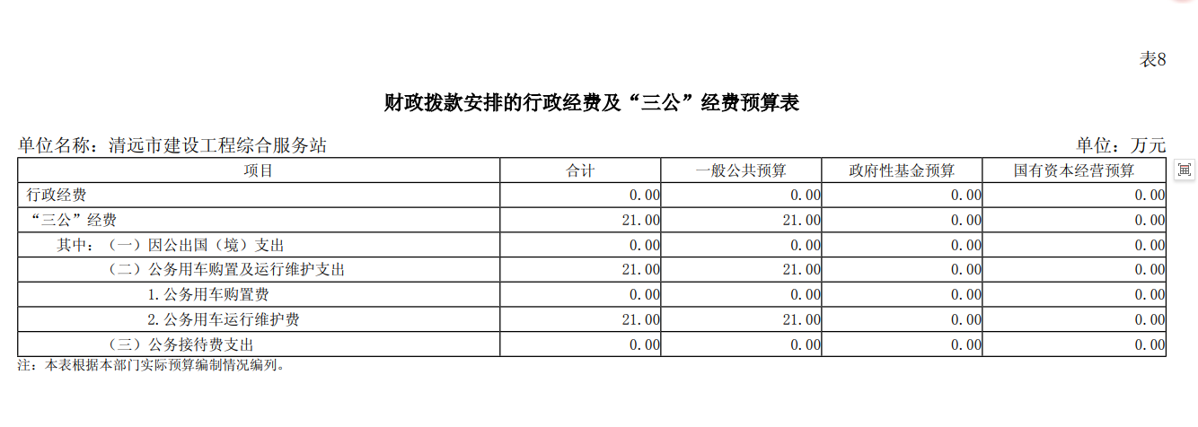 2025年清遠市建設(shè)工程綜合服務(wù)站部門預(yù)算財政撥款安排的行政經(jīng)費“三公”經(jīng)費預(yù)算表.png