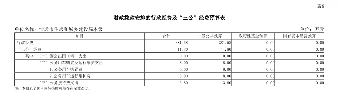 2025年清遠(yuǎn)市住房和城鄉(xiāng)建設(shè)局本級(jí)部門(mén)財(cái)政撥款安排的行政經(jīng)費(fèi)及“三公”經(jīng)費(fèi)預(yù)算.png