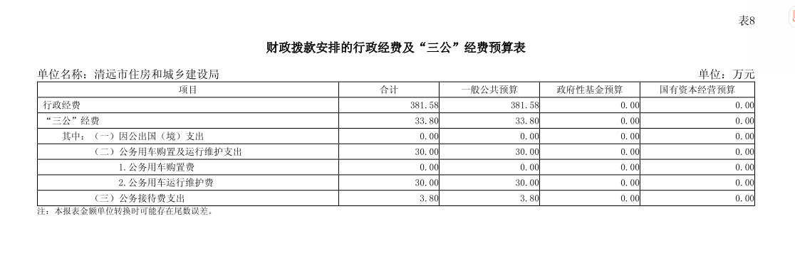 2025年清遠(yuǎn)市住房和城鄉(xiāng)建設(shè)局部門財政撥款安排的行政經(jīng)費(fèi)及“三公”經(jīng)費(fèi)預(yù)算.png